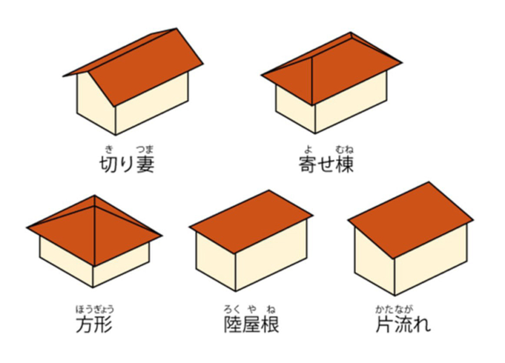 屋根の形状