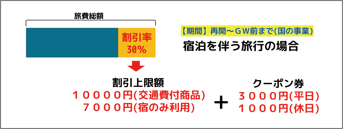 GOTOトラベル割引率1