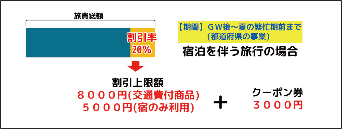 GOTOトラベル割引率2