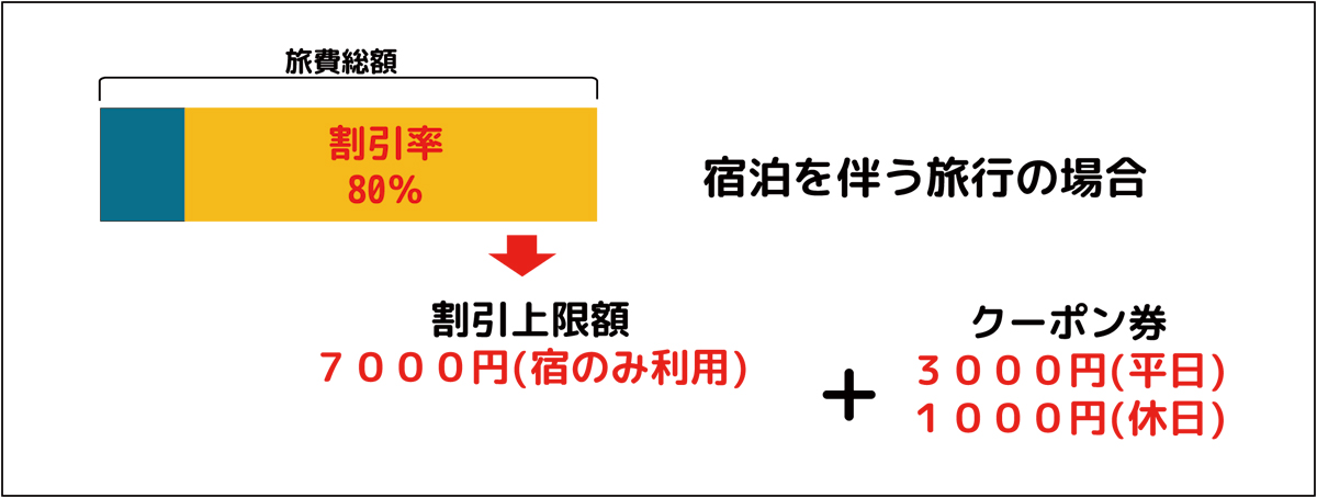 GOTOトラベル割引率3