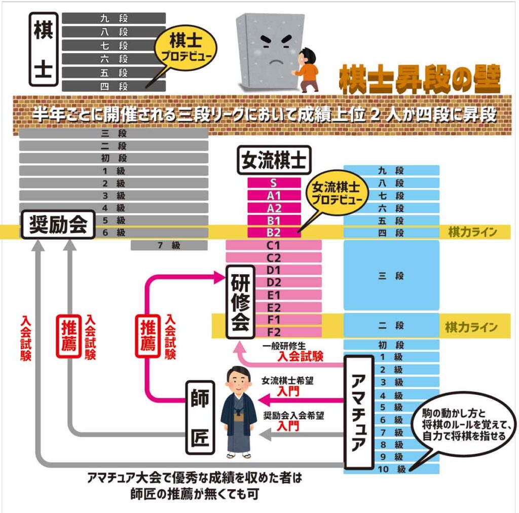 日本将棋連盟の将棋界の構成