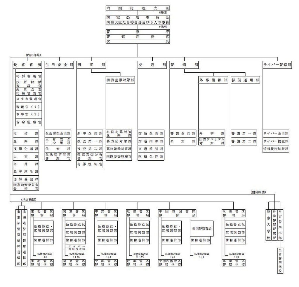 警察組織図