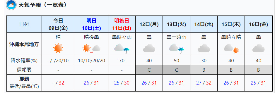 沖縄本島１週間予報