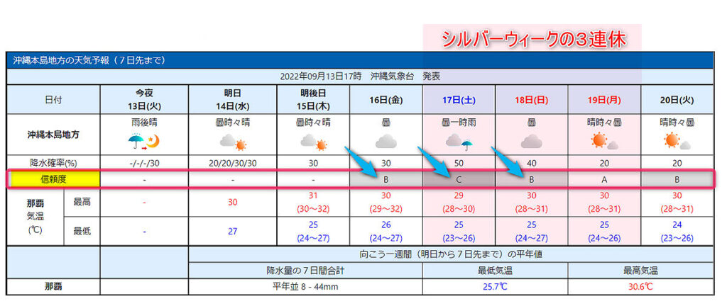 沖縄本島の１週間天気予報