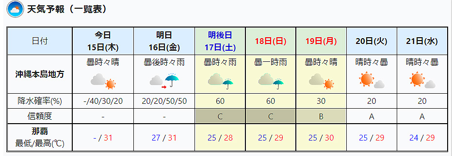 沖縄本島の１週間天気