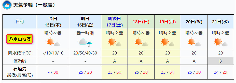 八重山諸島の１週間天気