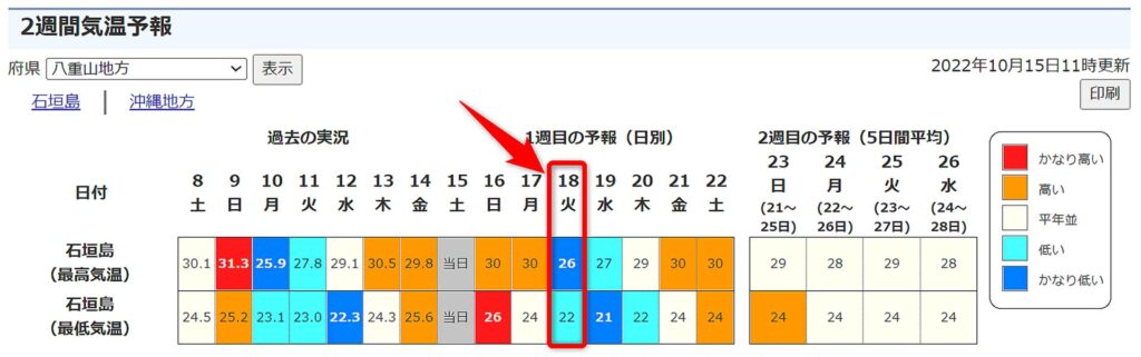 石垣島２週間気温予報