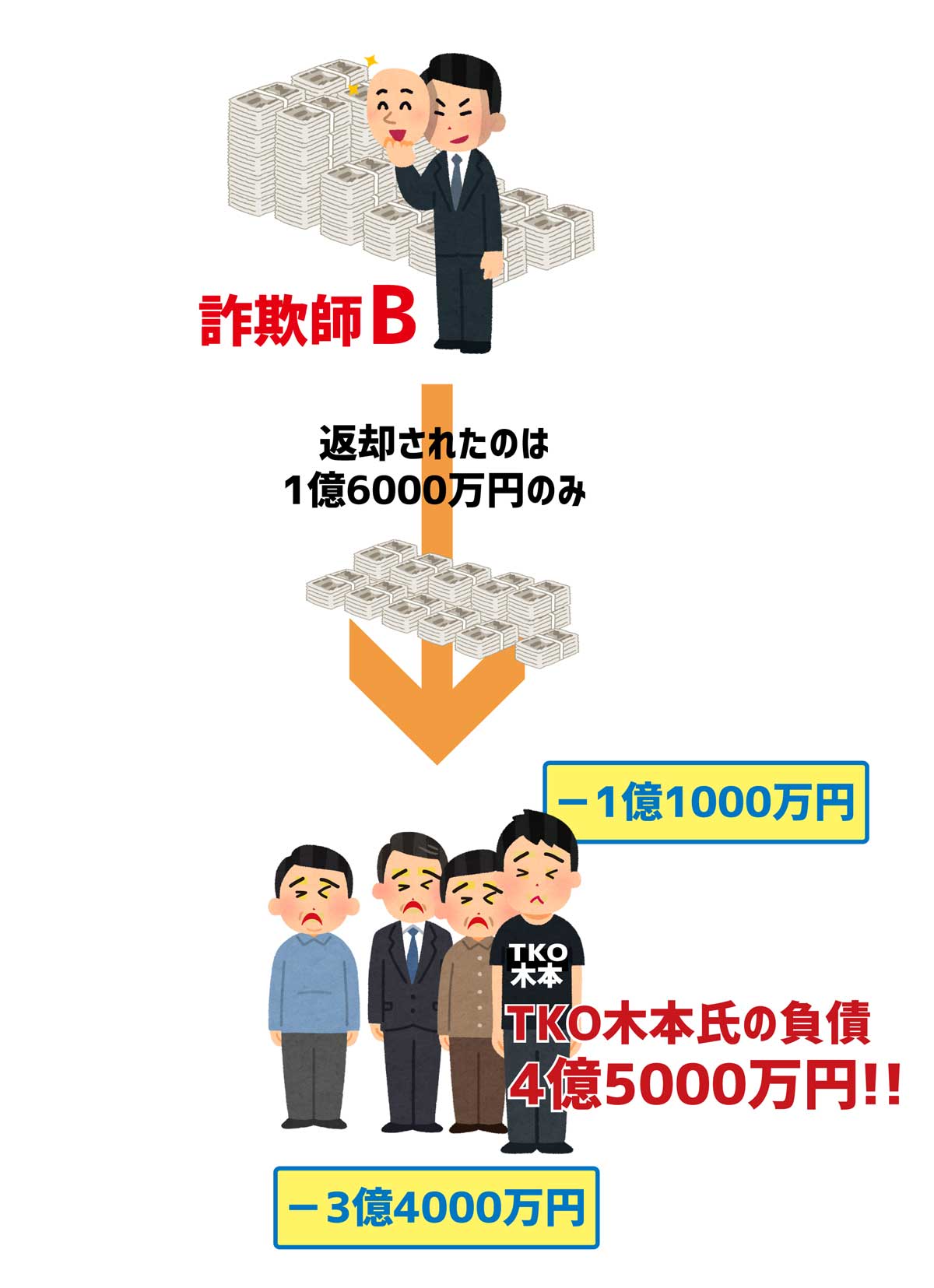 TKO木本氏ら4名は3億4000万円の負債