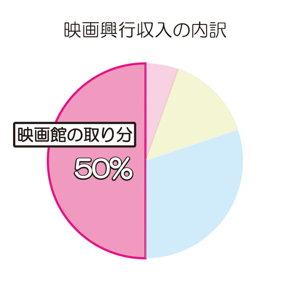 映画興行収入の映画館の取り分