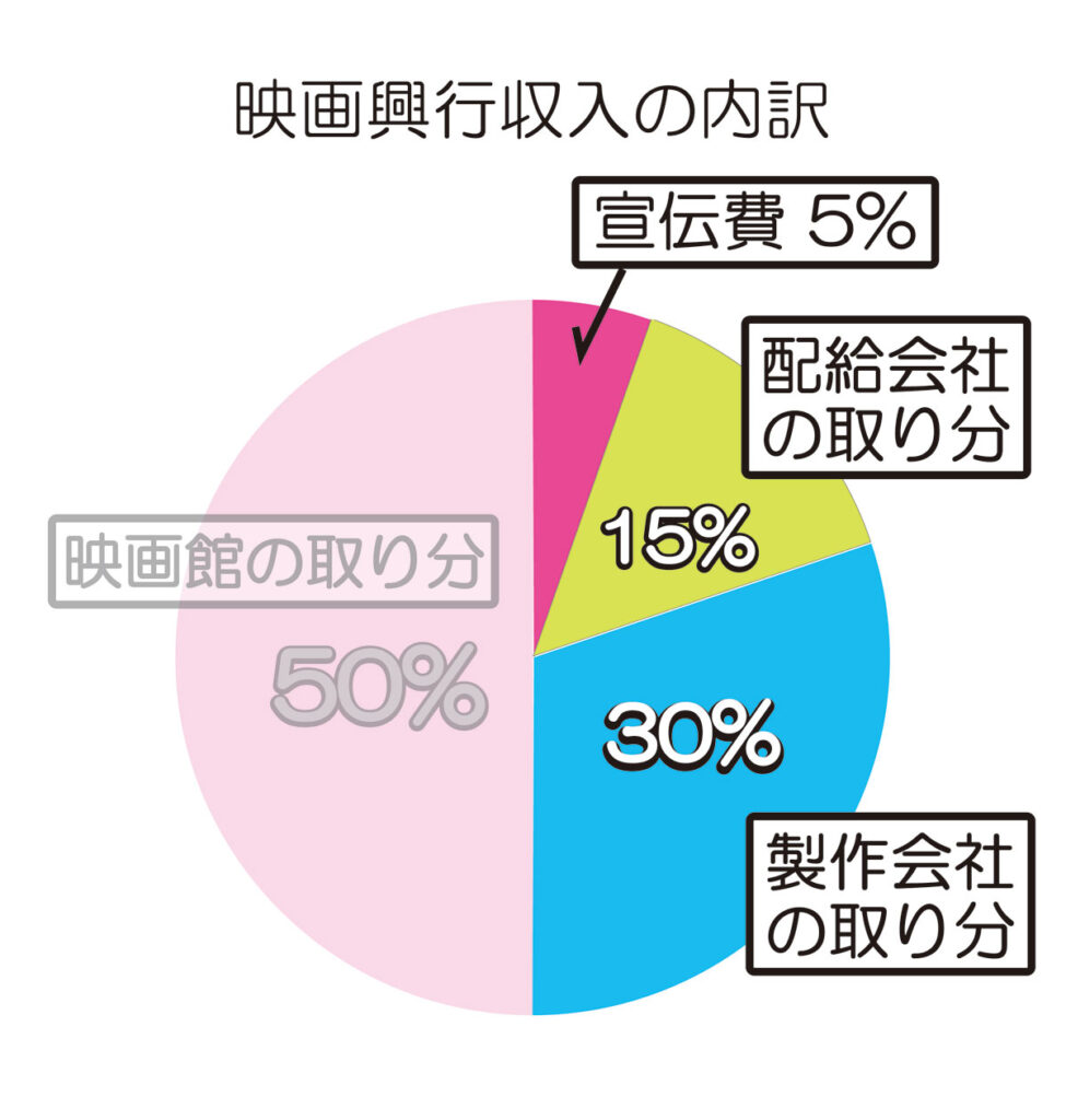 映画興行収入の内訳／配給会社・制作会社の取り分