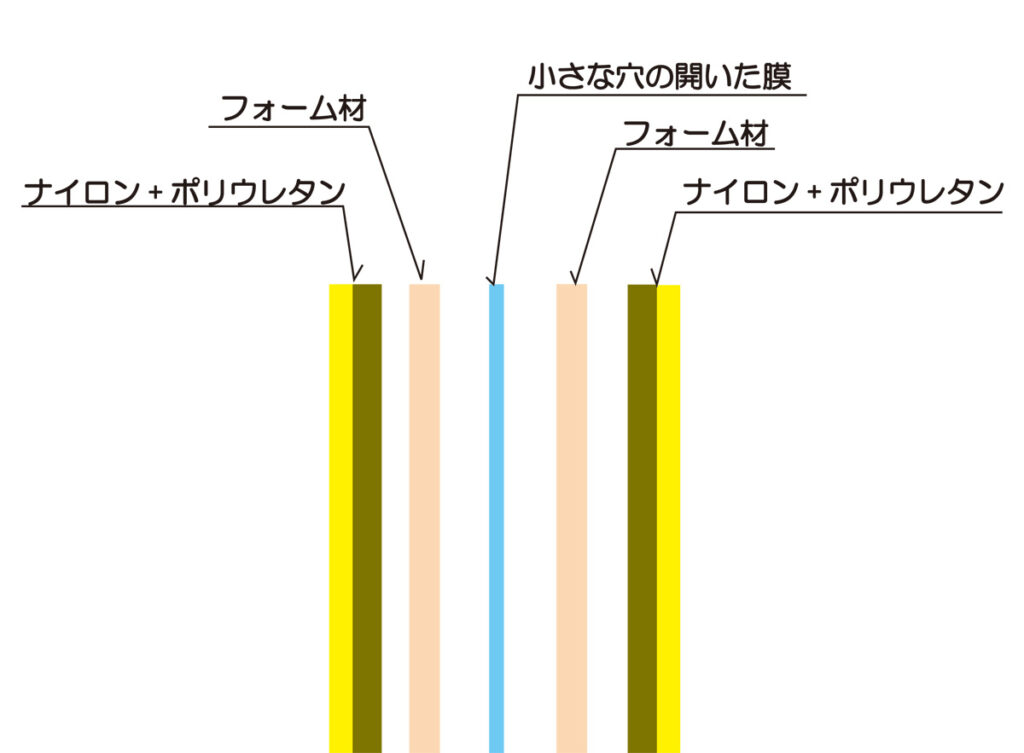 ジャンプスーツの素材