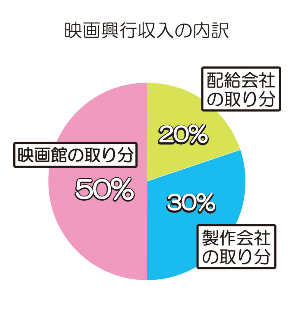 映画の興行収入の分配率