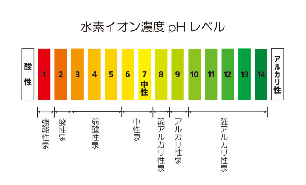 水素イオン濃度pHレベルと温泉の液性分類