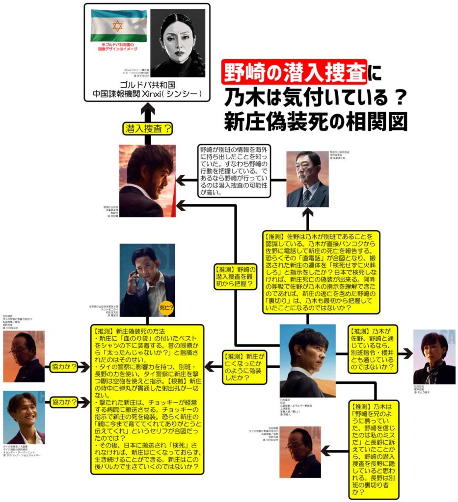 乃木は野崎の潜入捜査を認識していると思われる根拠を相関図で表しています。