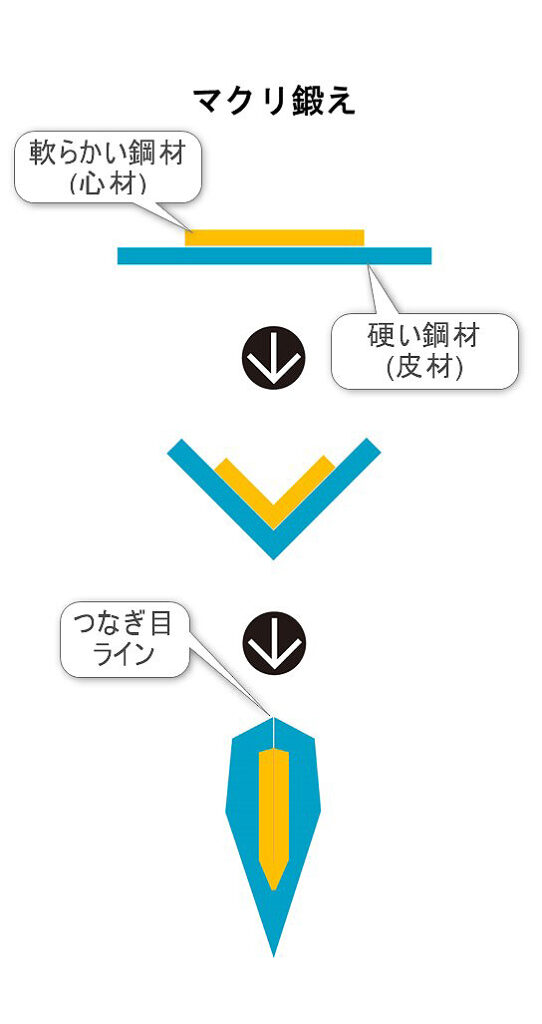 日本刀の「マクリ鍛え」製造工法