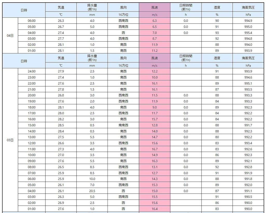 台風6号石垣島の風速