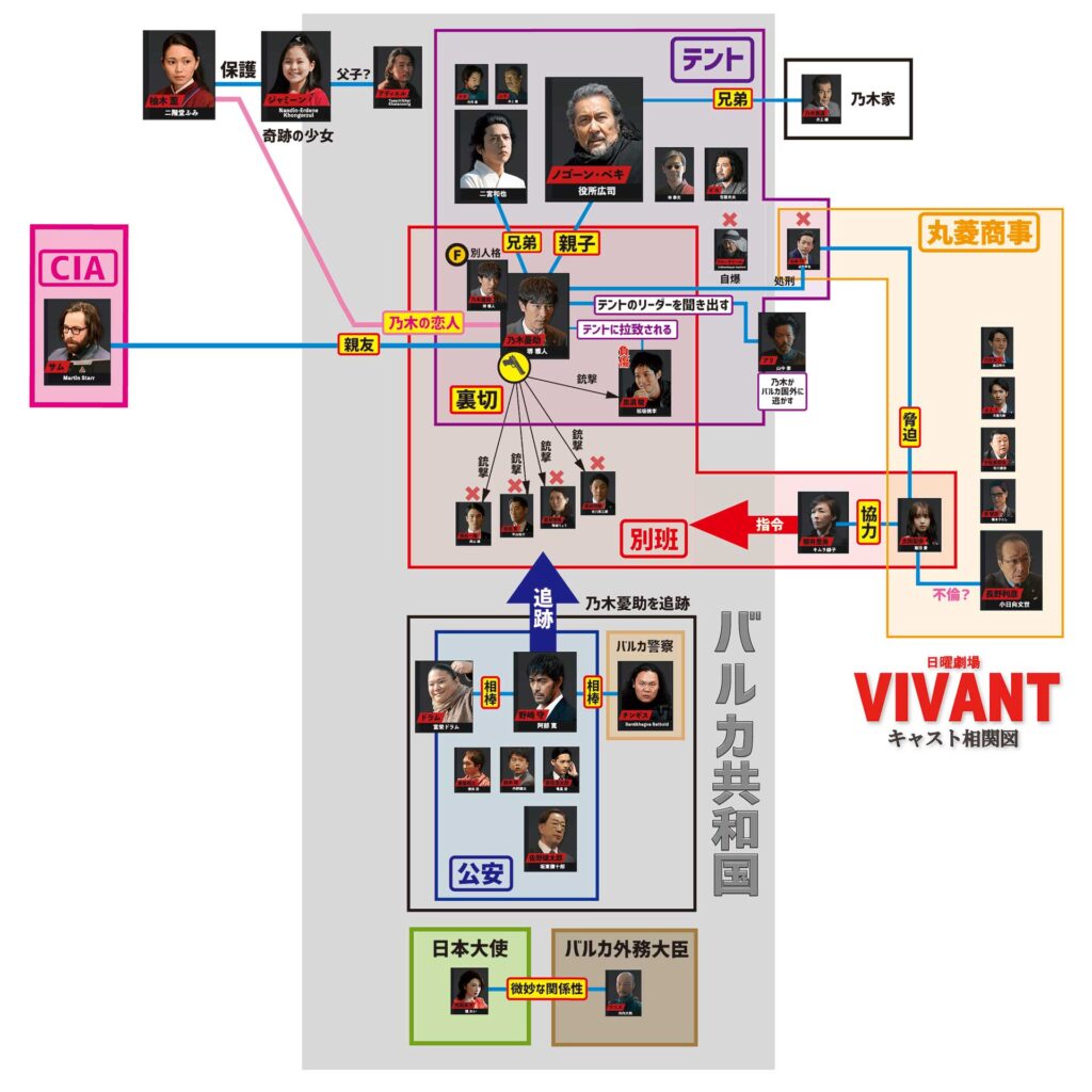 VIVANT出演キャスト相関図その1