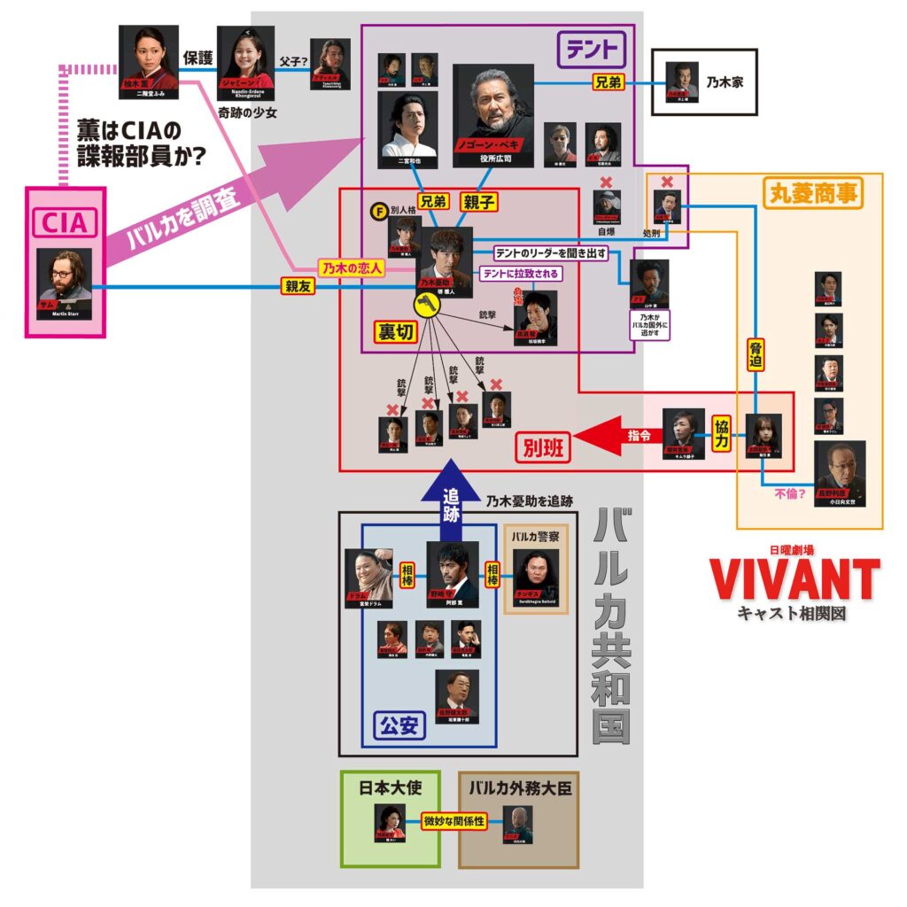 VIVANT出演キャスト相関図その2