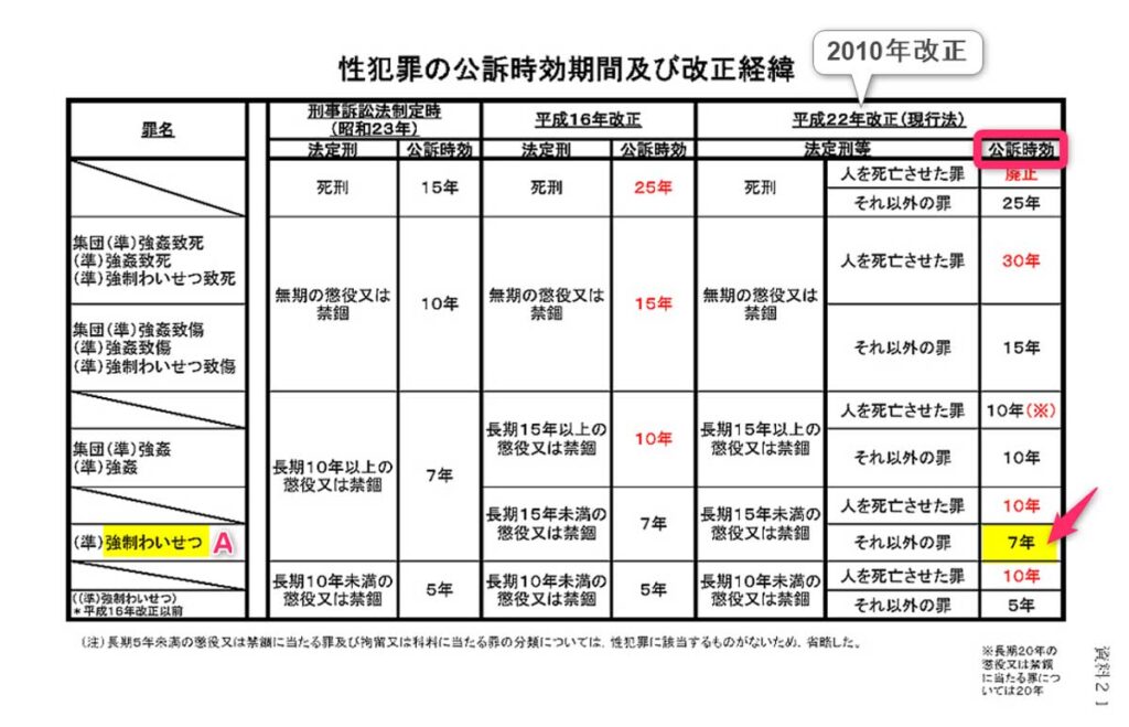 法務省の「性に関する犯罪の」公訴時効期間及び改正経緯その1