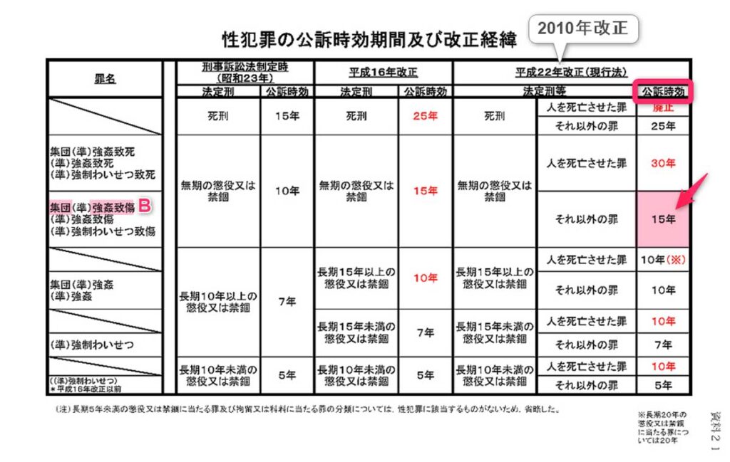 法務省の「性に関する犯罪の」公訴時効期間及び改正経緯その2