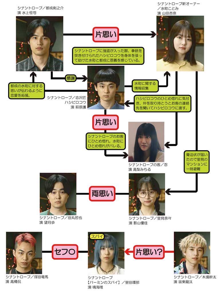 シナントロープ/スタッフの恋愛に関する相関図