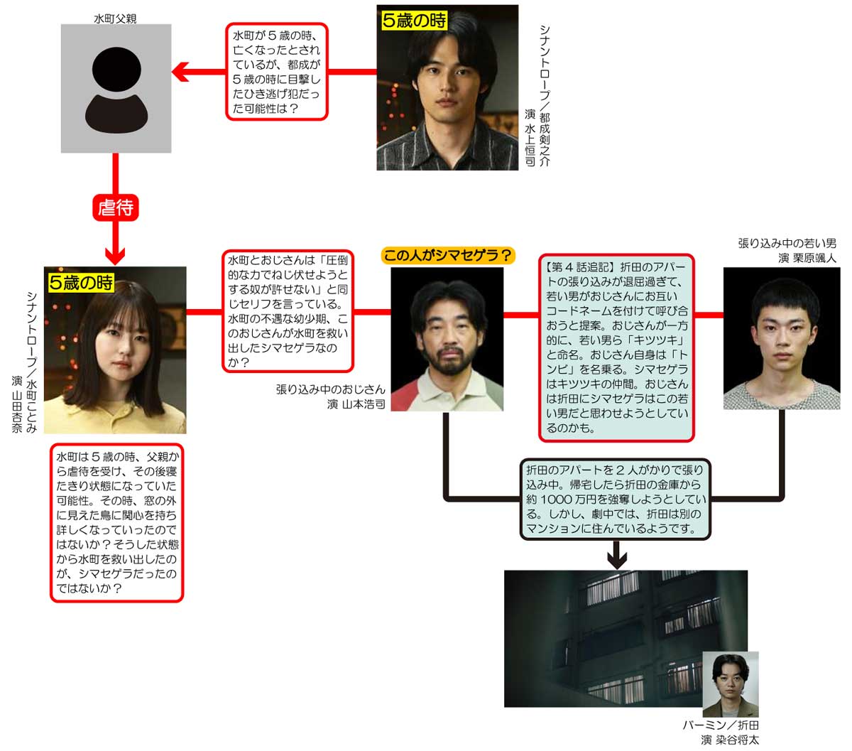 シナントロープ/「水町」と「都成」と「おじさん」の相関図