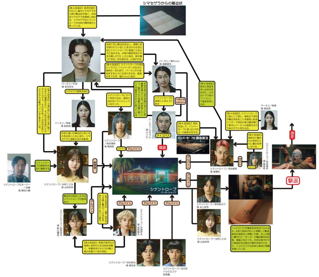 シナントロープ/犯人側(裏組織バーミン側)をメインにした相関図
