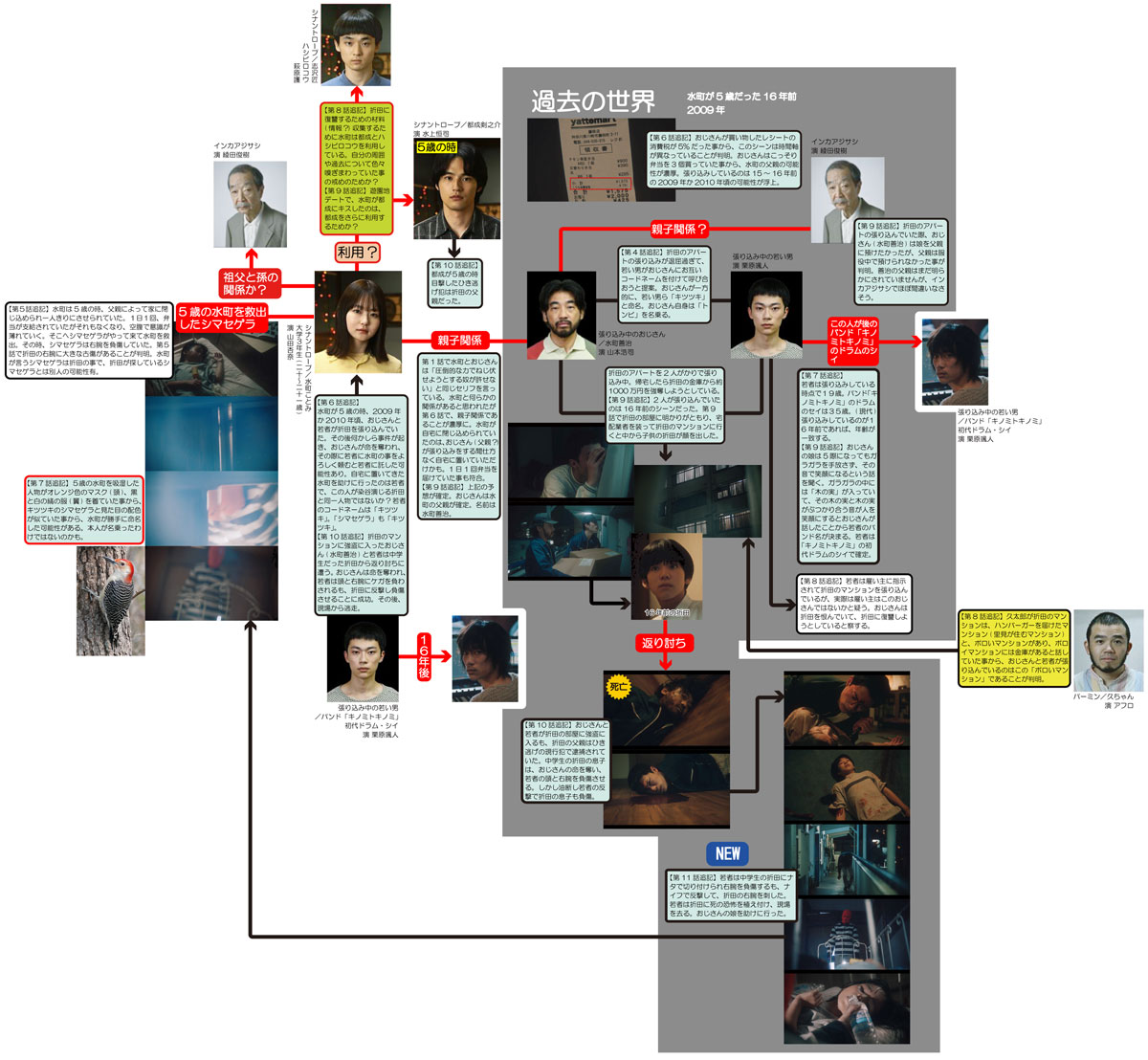 シナントロープ/「水町」と「都成」と「おじさん」と「若者」の相関図