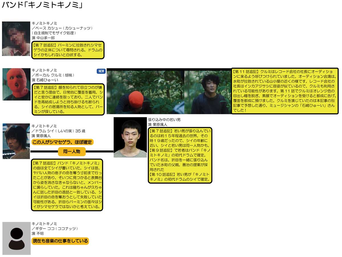 シナントロープ/バンド「キノミトキノミ」相関図