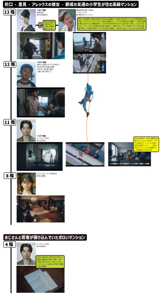 シナントロープ/折田のマンションに関する相関図