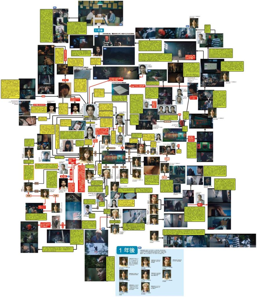 シナントロープ／犯人側(裏組織バーミン側)をメインにした相関図