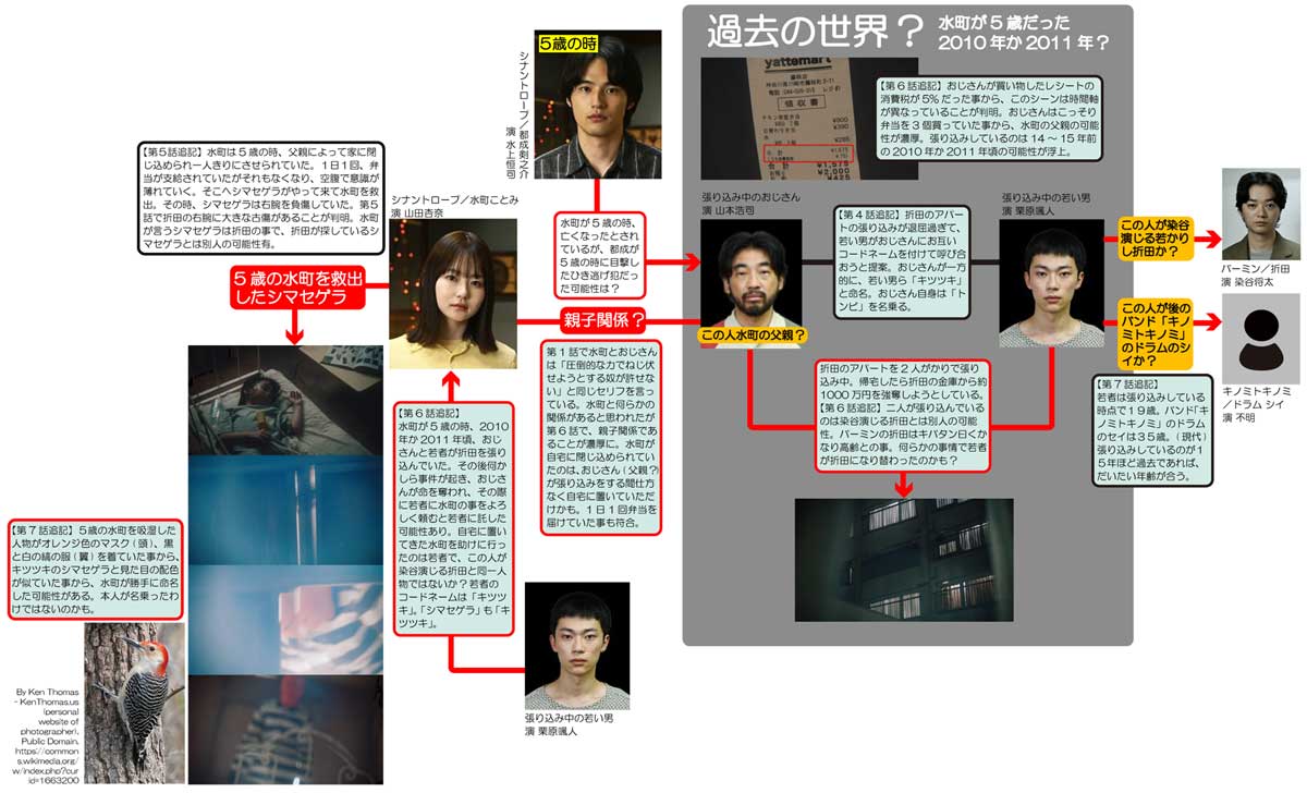 シナントロープ／「水町」と「都成」と「おじさん」と「若者」の相関図