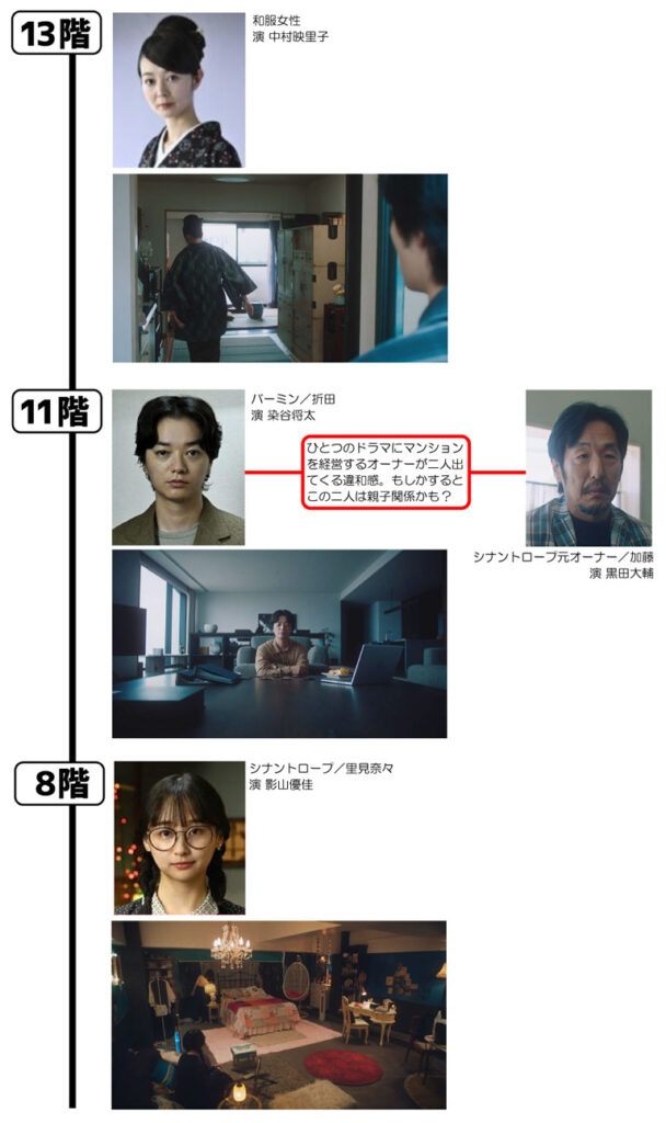 シナントロープ/折田のマンションに関する相関図