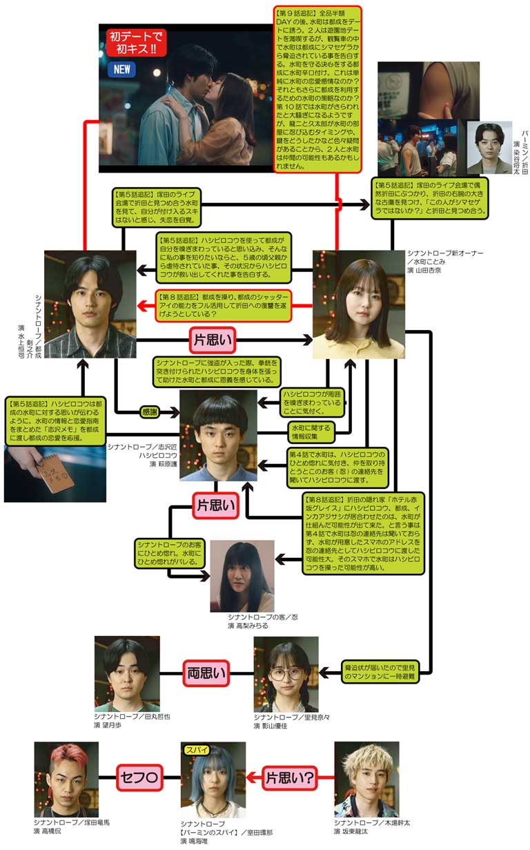 シナントロープ/スタッフの恋愛に関する相関図