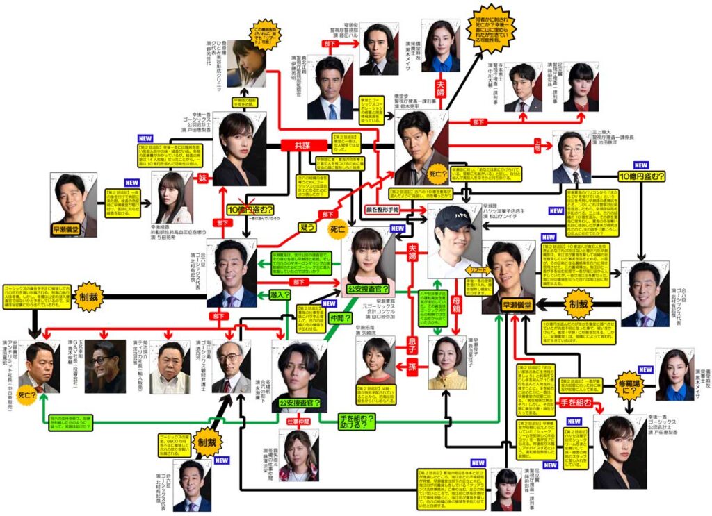 ドラマ「リブート」/最新相関図