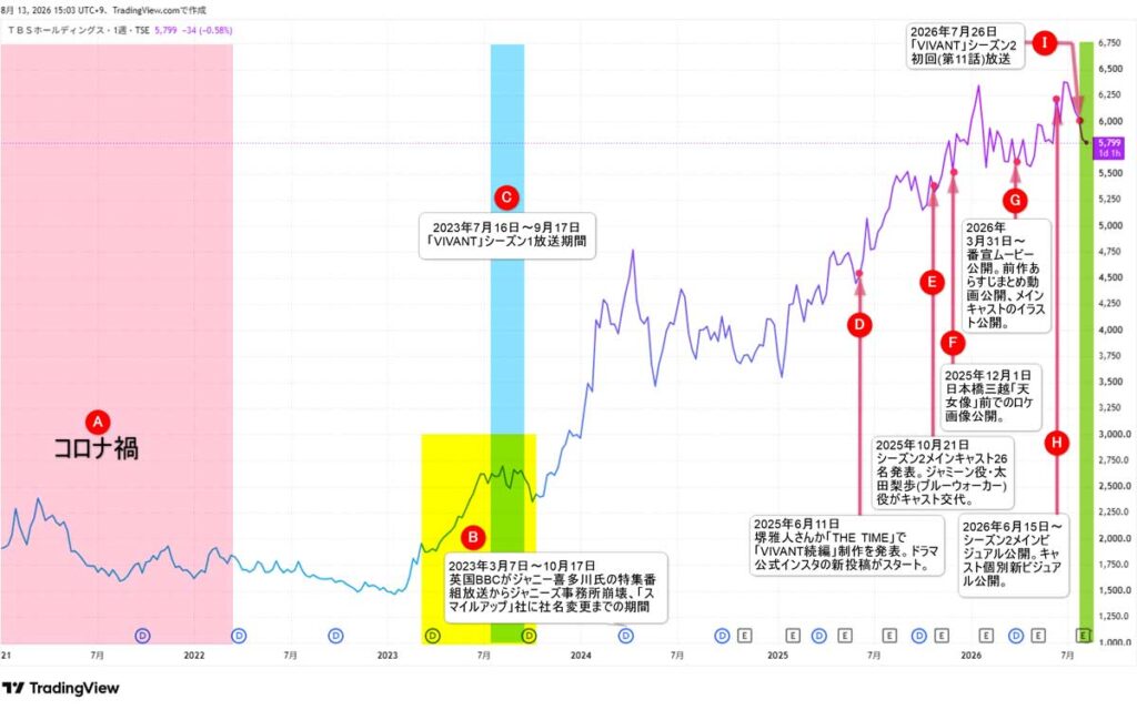 【図解】「VIVANT」プロモーションとTBS株価の推移