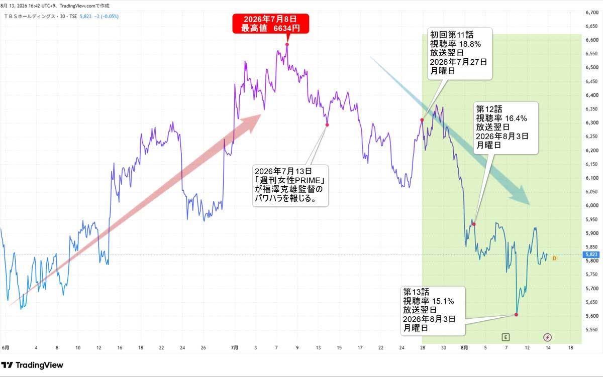 【図解】「VIVANT」プロモーションとTBS株価の推移(詳細)