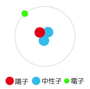 三重水素の原子構造図