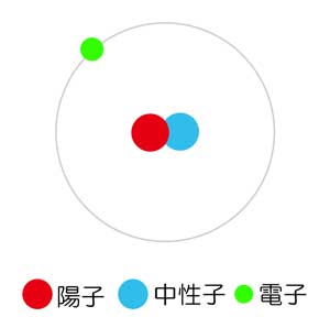 重水素の原子構造図