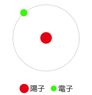水素の原子構造図