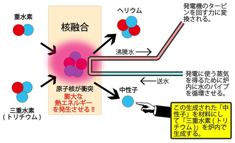 「重水素」と「三重水素(トリチウム)」の核融合の様子